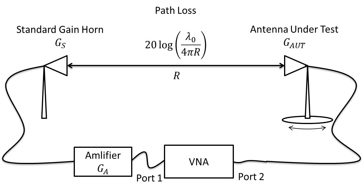 Radiation pattern and gain measurement setup with a reference horn, rotating antenna under test, amplifier, and vector network analyzer